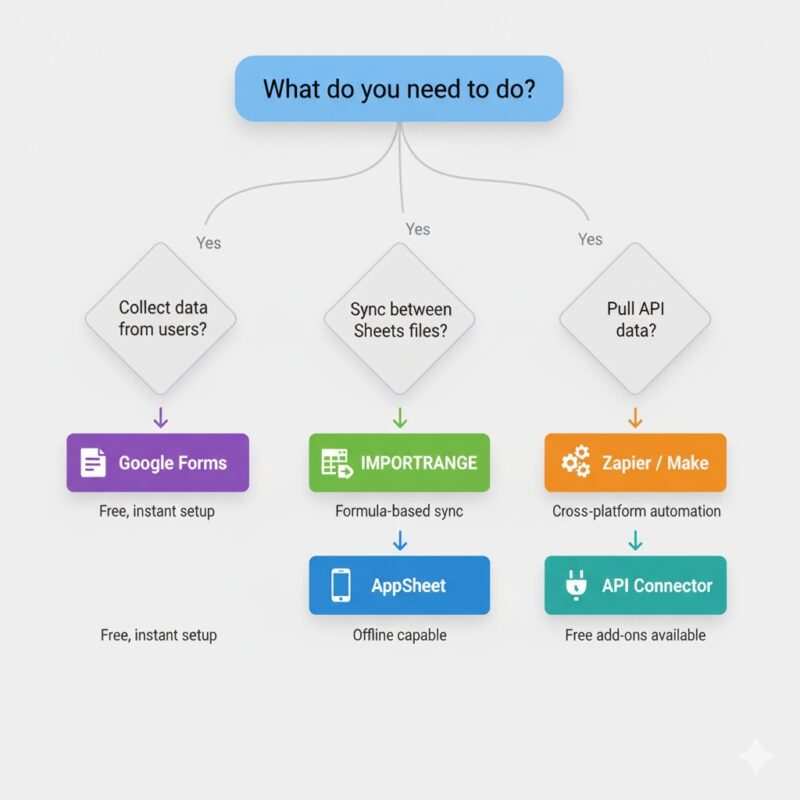 Flowchart diagram helping users choose between Google Forms, IMPORTRANGE, AppSheet, Zapier, and API connectors based on their specific needs