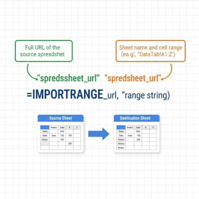 Diagram showing the structure of IMPORTRANGE formula with labeled components: spreadsheet URL and range string