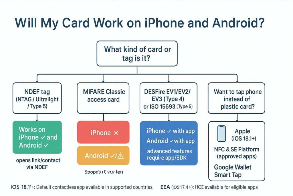 Flowchart showing NFC card compatibility steps for iPhone and Android, including NDEF tags, MIFARE Classic, DESFire/Type 5, and Wallet passes with iOS 18.1+ NFC & SE Platform and Google Wallet Smart Tap.